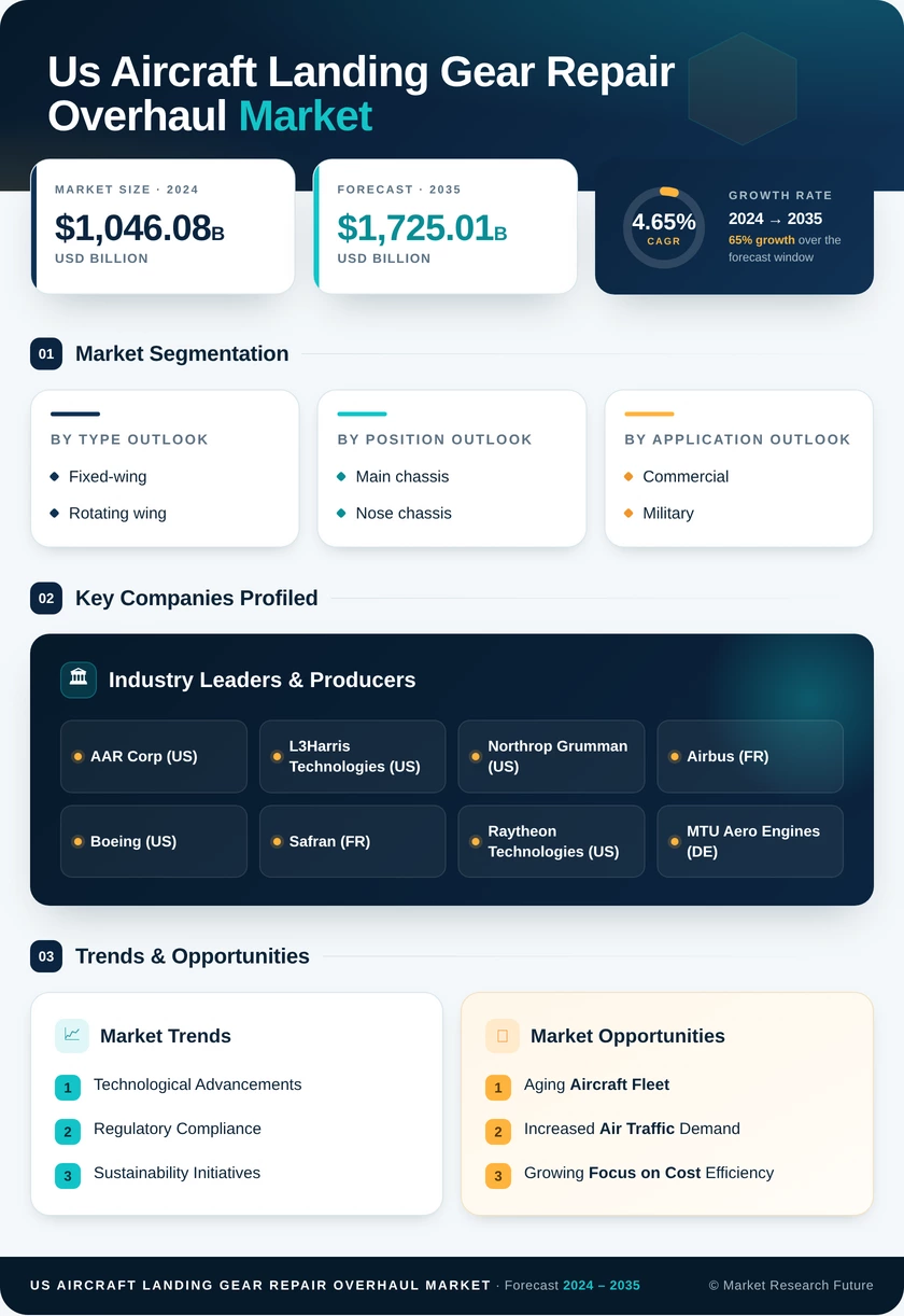 US Aircraft Landing Gear Repair Overhaul Market Infographic
