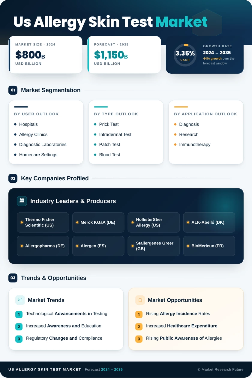 US Allergy Skin Test Market Infographic