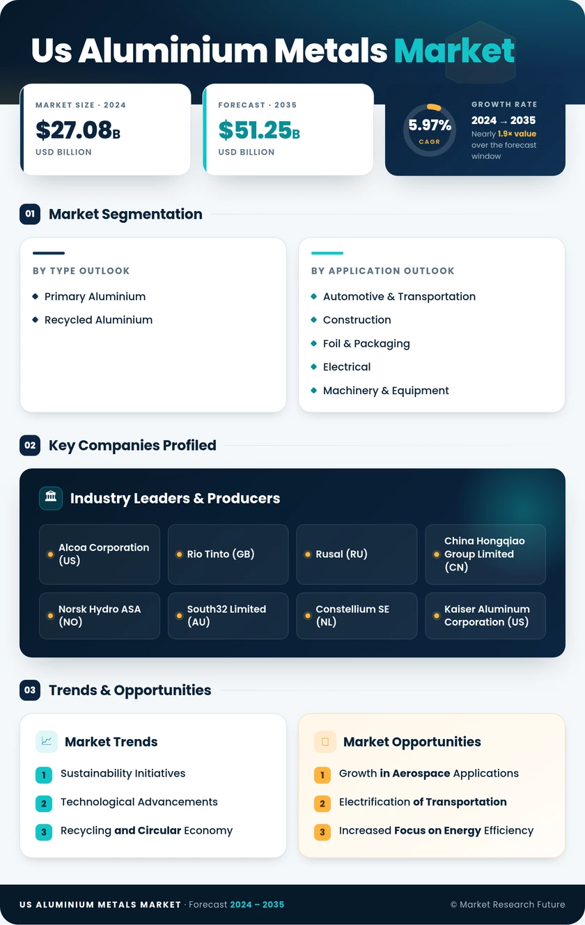 US Aluminium Metals Market Research Report - Forecast 2035 Infographic