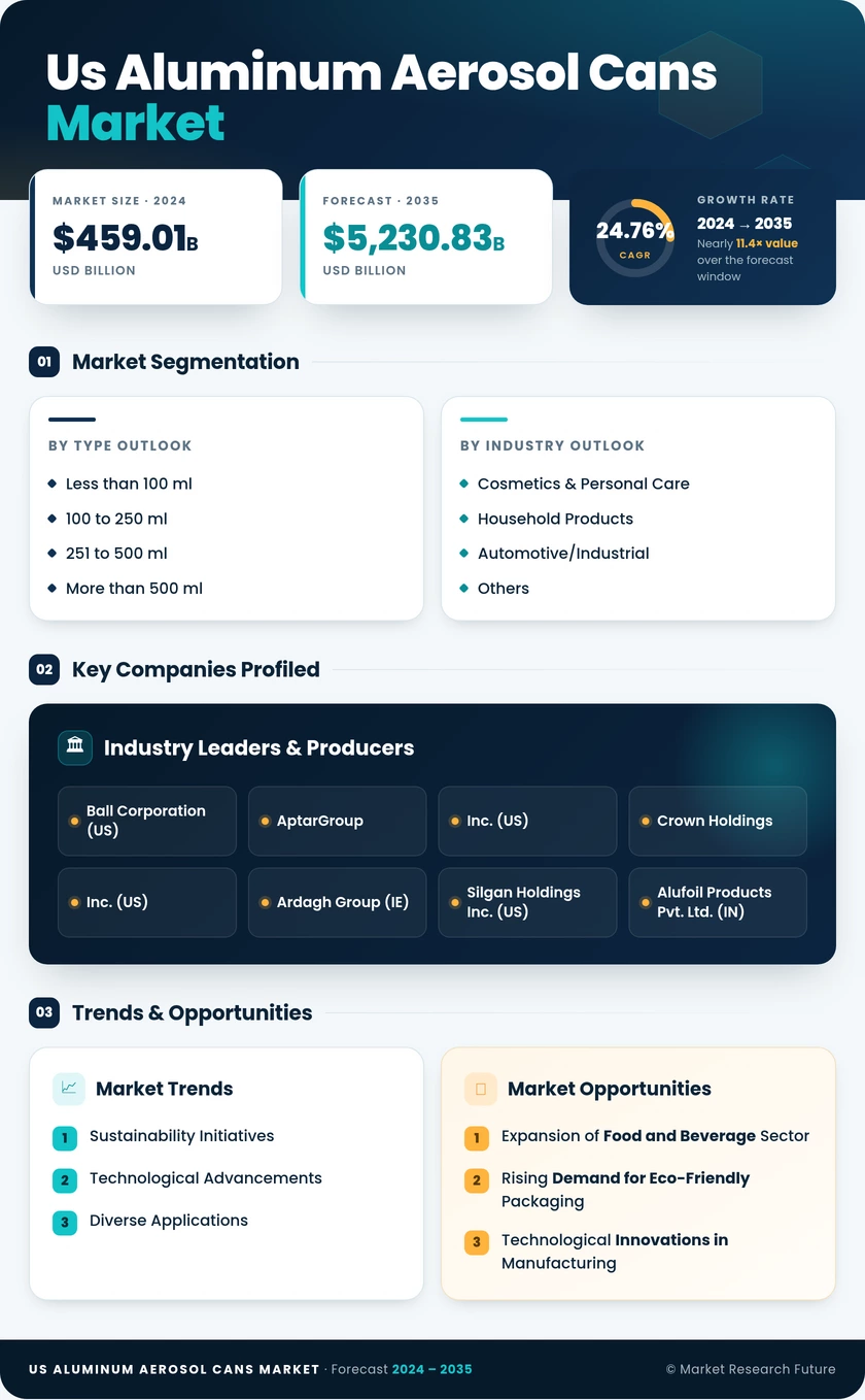US Aluminum Aerosol Cans Market Research Report - Forecast till 2035 Infographic