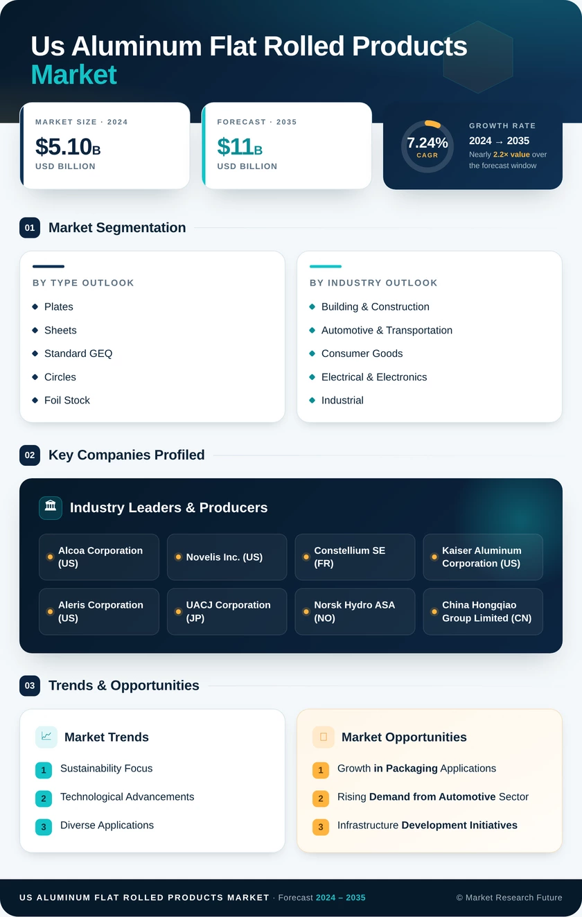 US Aluminum Flat Rolled Products Market Research Report - Forecast Till 2035 Infographic