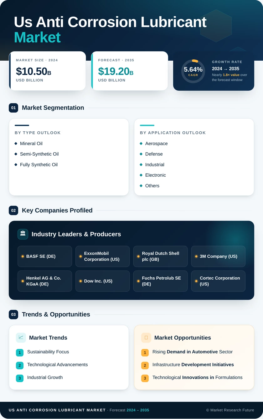 US Anti Corrosion Lubricant Market Research Report - Forecast till 2035 Infographic