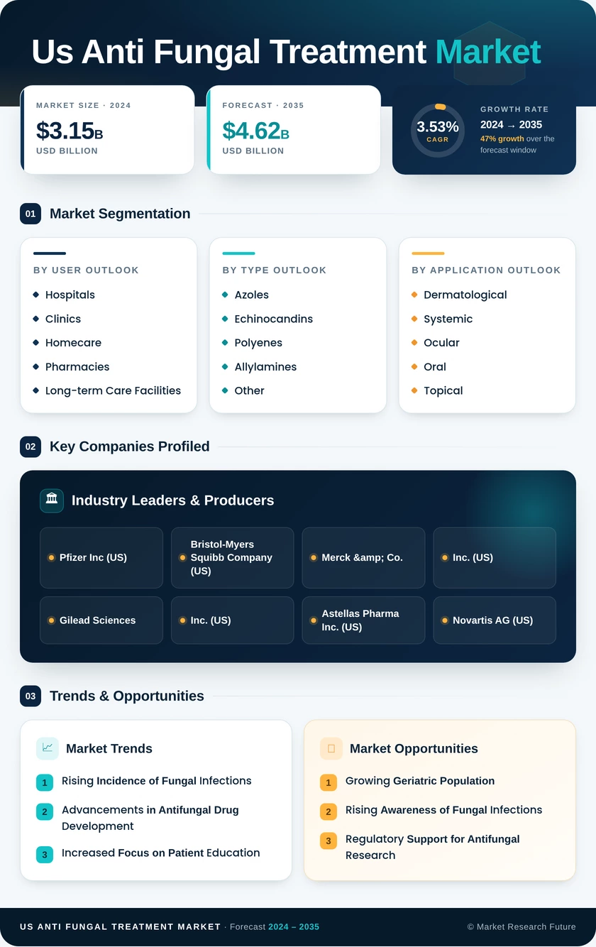 US Anti-Fungal Treatment Market  Research Report - Forecast 2035 Infographic