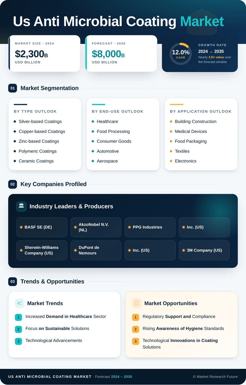 US Anti Microbial Coating Market Research Report - Forecast Till 2035 Infographic
