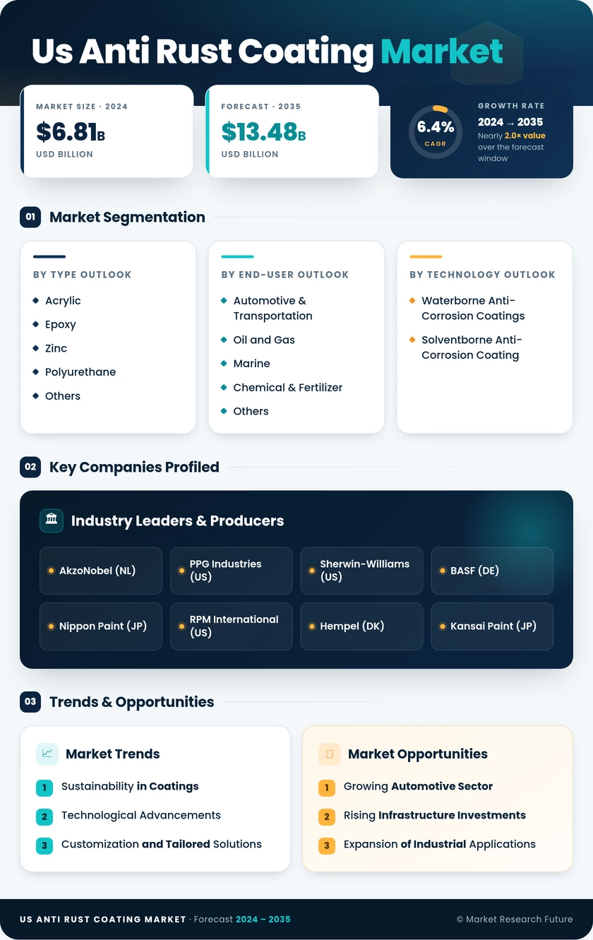 US Anti-Rust Coating Market Research Report - Forecast Report 2035 Infographic
