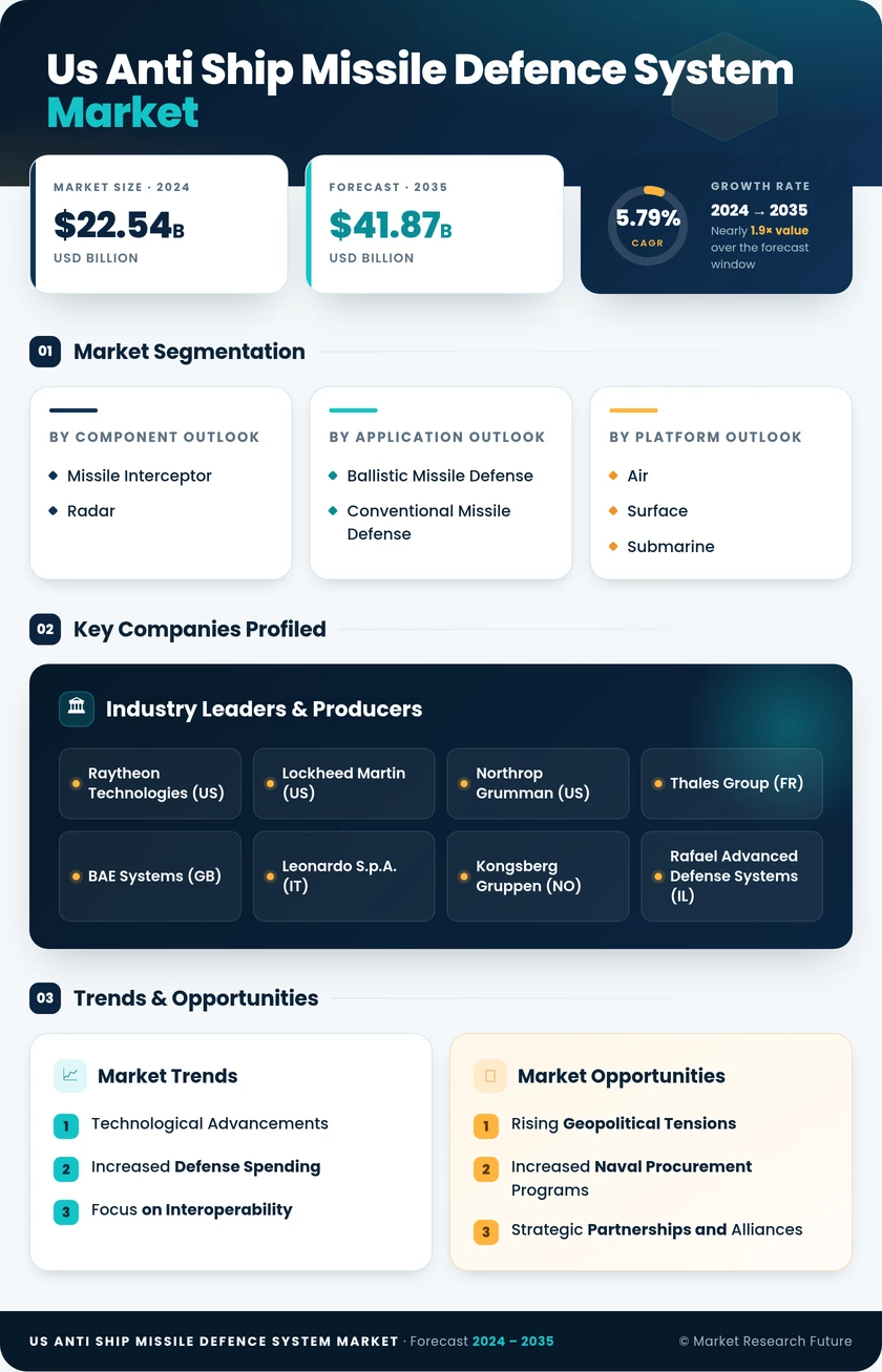 US Anti-Ship Missile Defence System Market Infographic