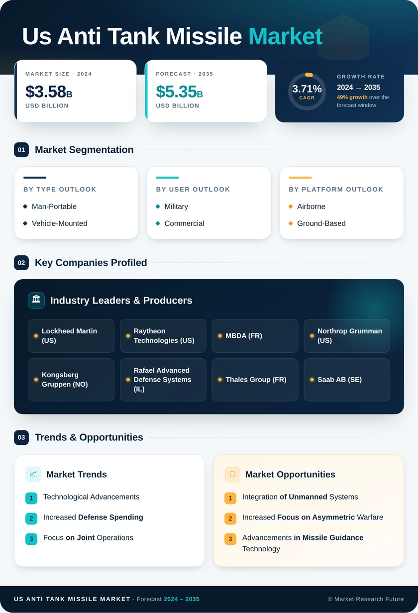 US Anti Tank Missile Market Research Report Forecast till 2035 Infographic