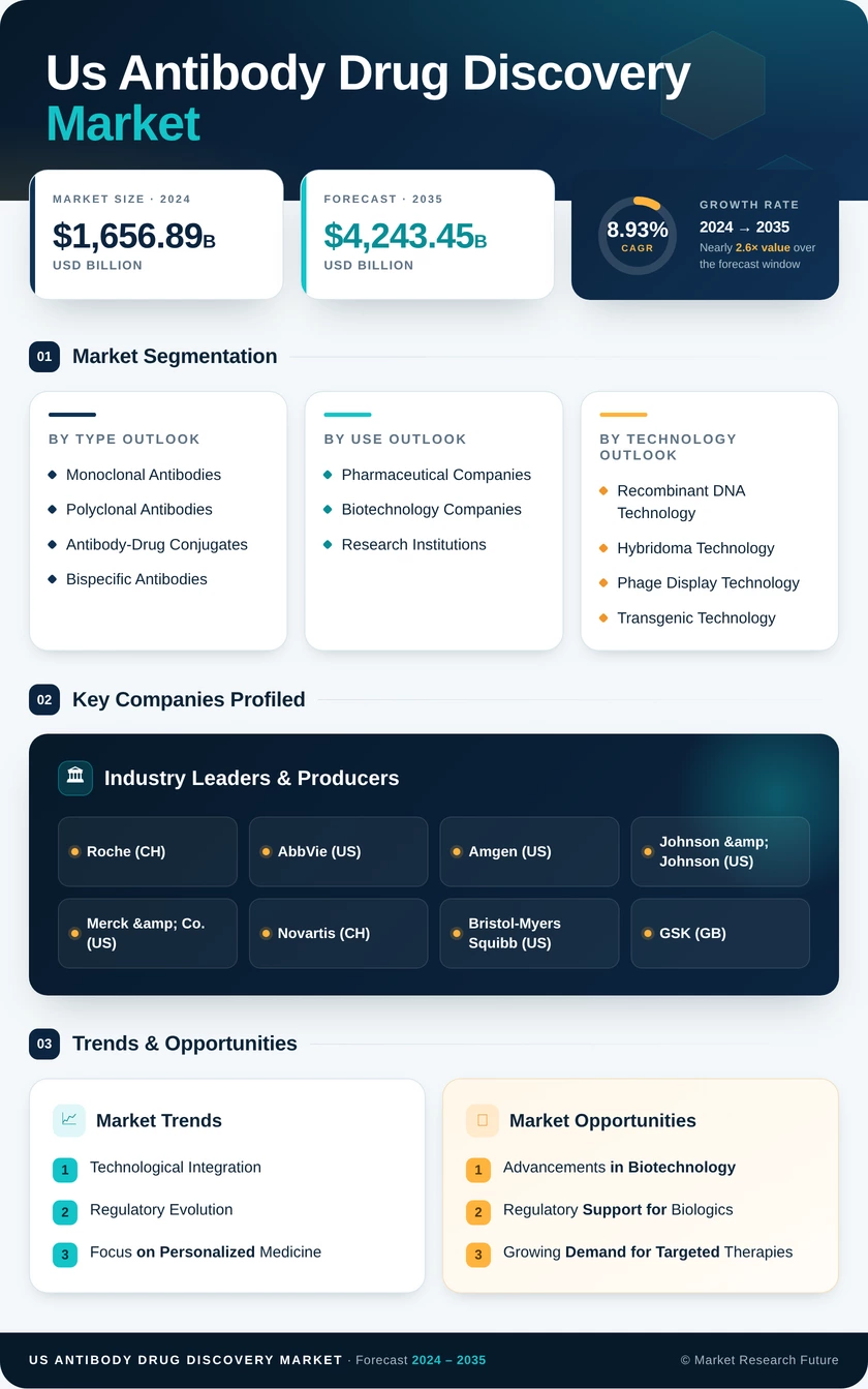 US Antibody Drug Discovery Market Research Report - Forecast to 2035 Infographic
