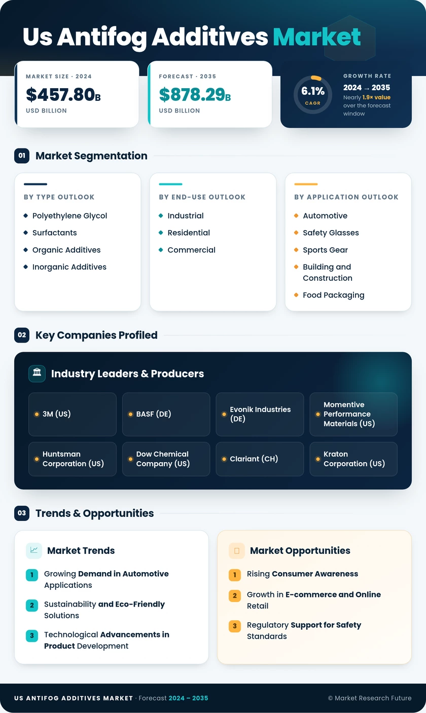 US Antifog Additives Market Infographic