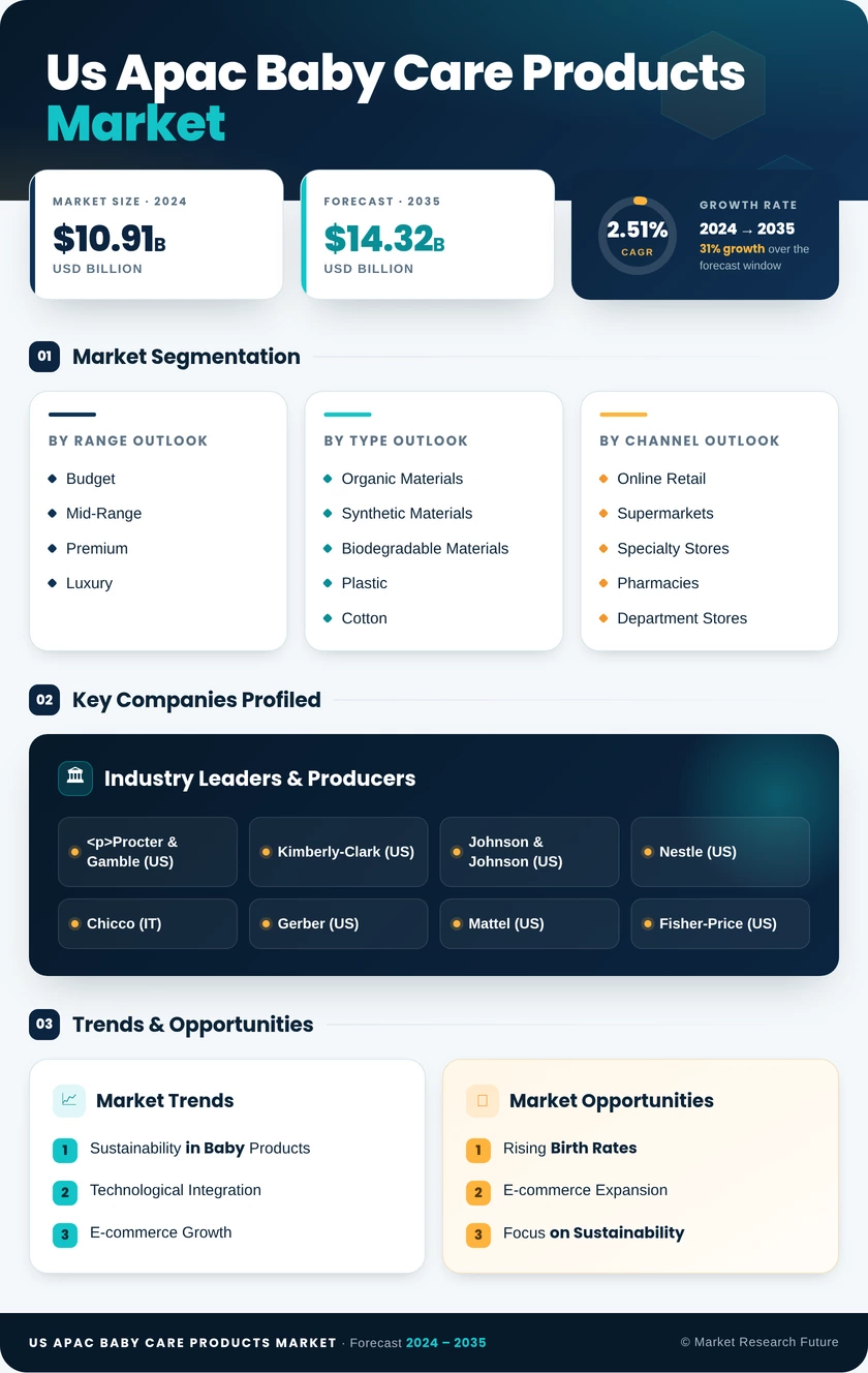 US APAC Baby Care Products Market Infographic