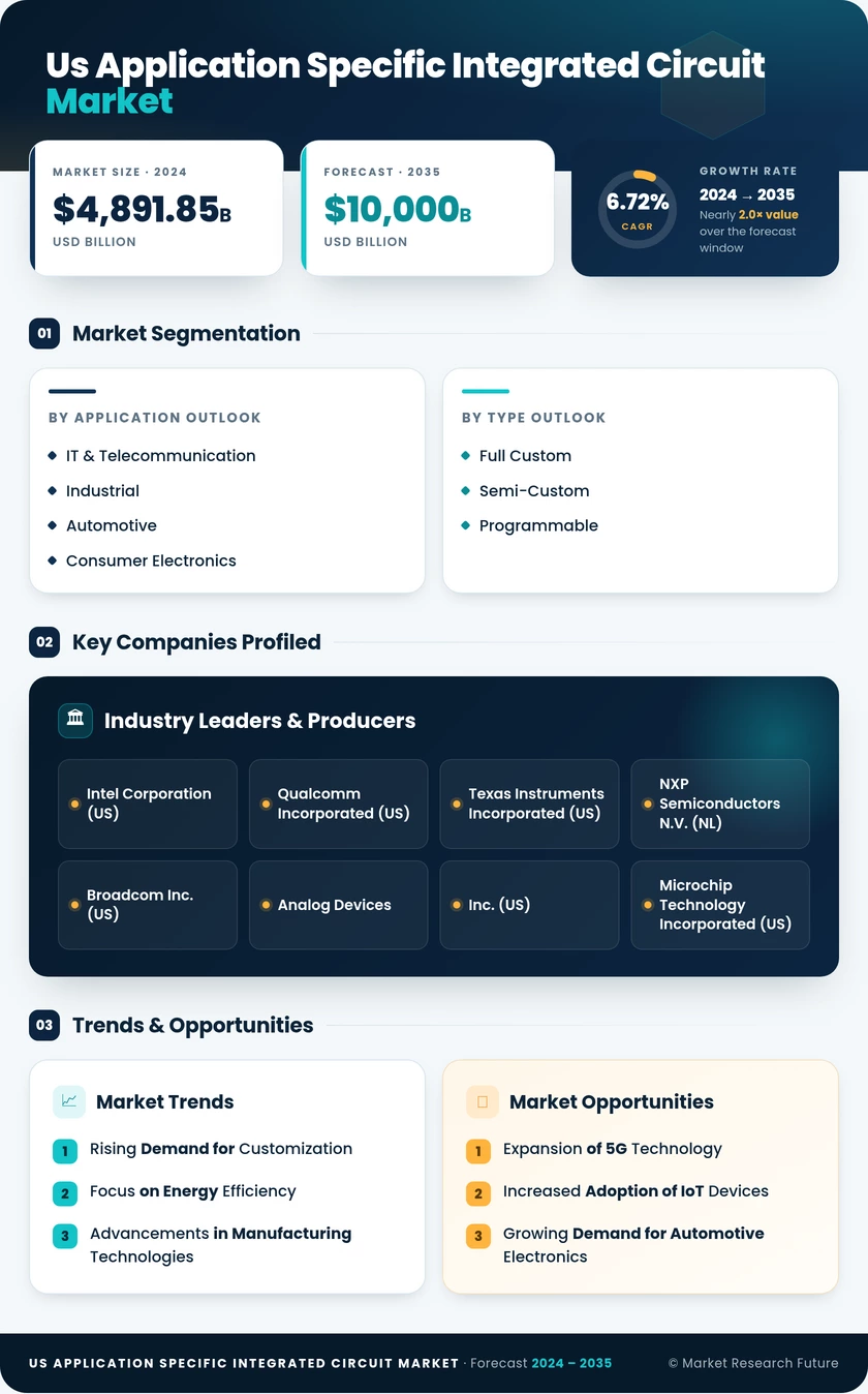 US Application Specific Integrated Circuit Market Research Report - Forecast till 2035 Infographic