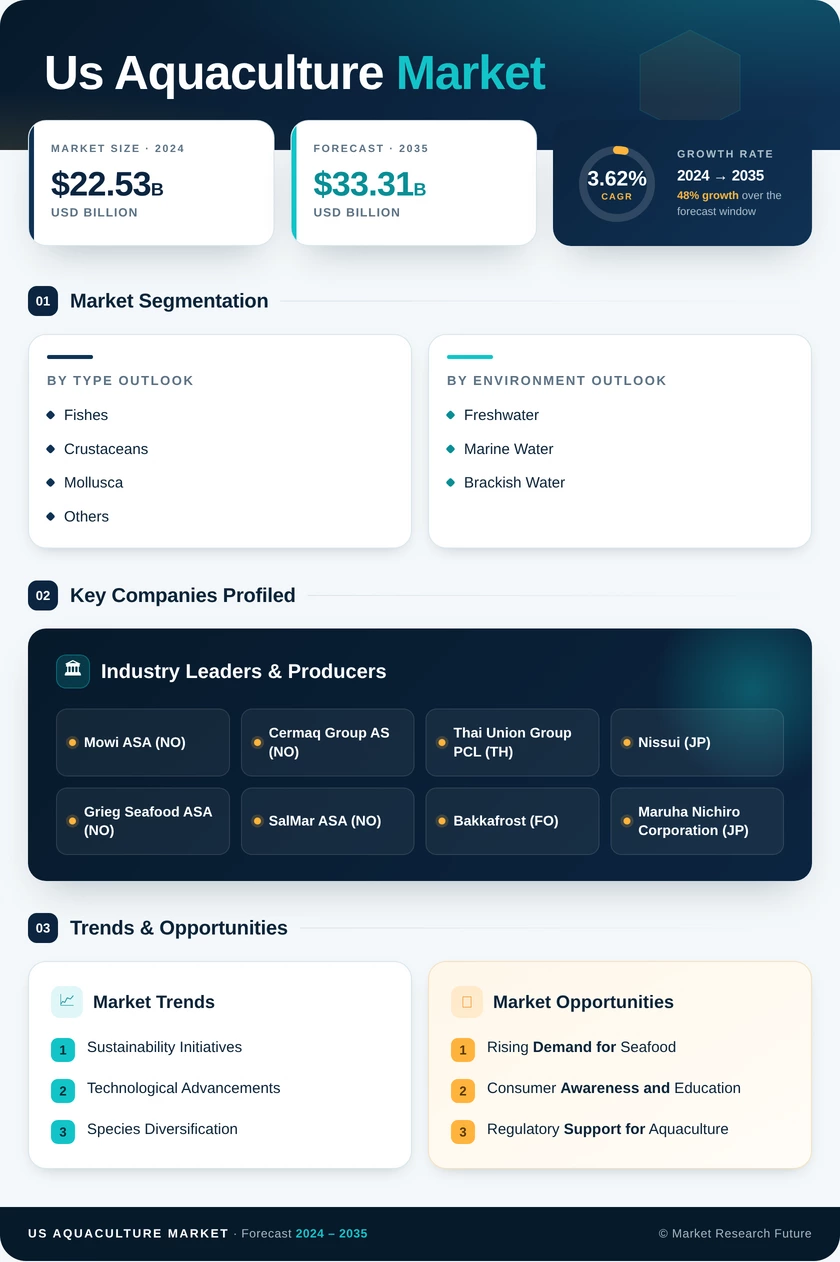 US Aquaculture Market Infographic