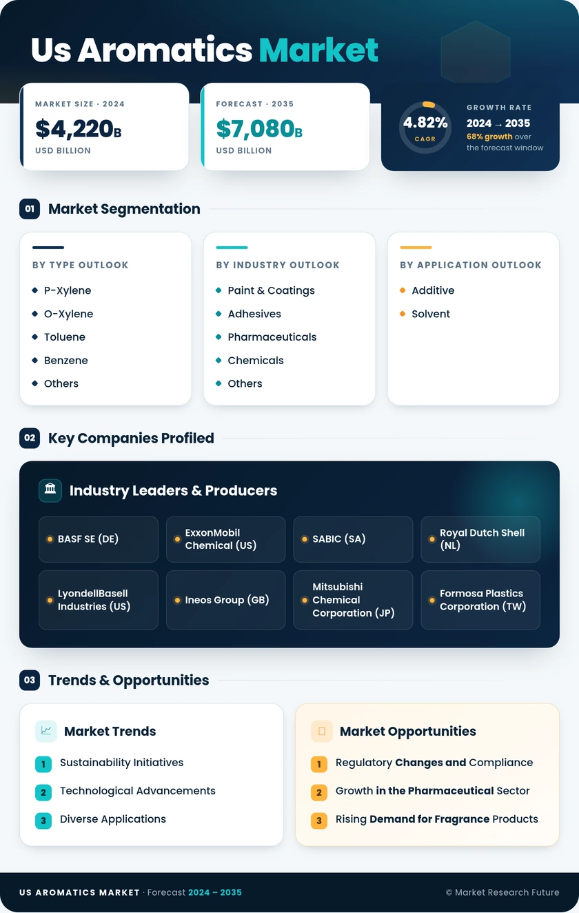 US Aromatics Market Research Report - Forecast Report 2035 Infographic