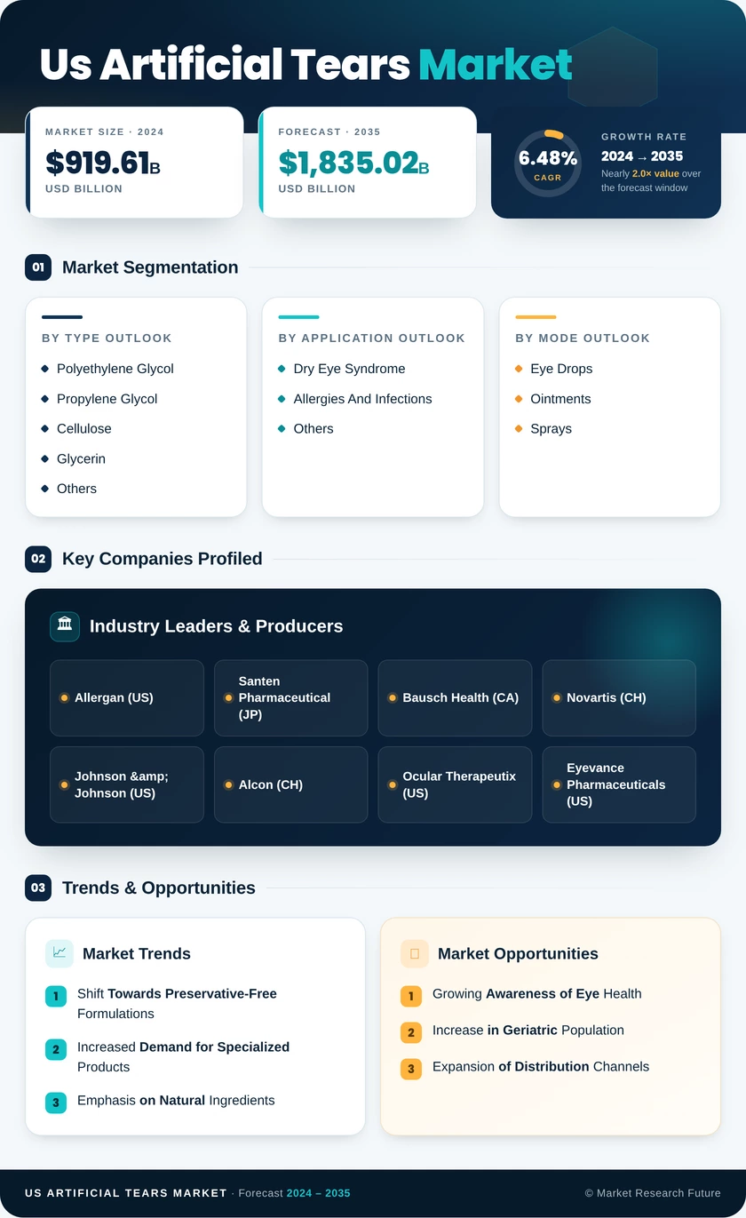 US Artificial Tears Market Research Report - Forecast to 2035 Infographic