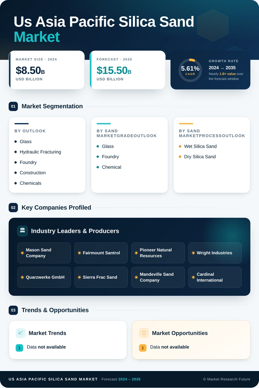 US Asia Pacific Silica Sand Market Research Report - Forecast by 2035 Infographic