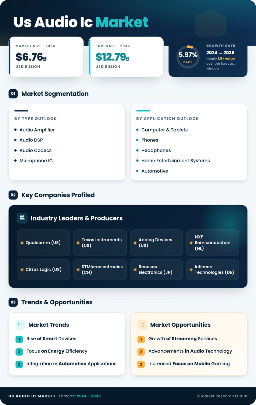 US Audio IC Market Research Report - Forecast till 2035 Infographic