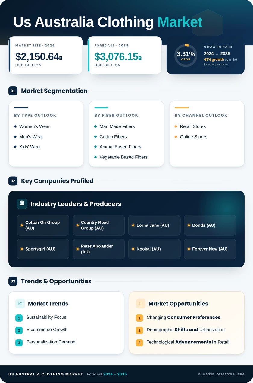 US Australia Clothing Market Research Report - Forecast Till 2035 Infographic