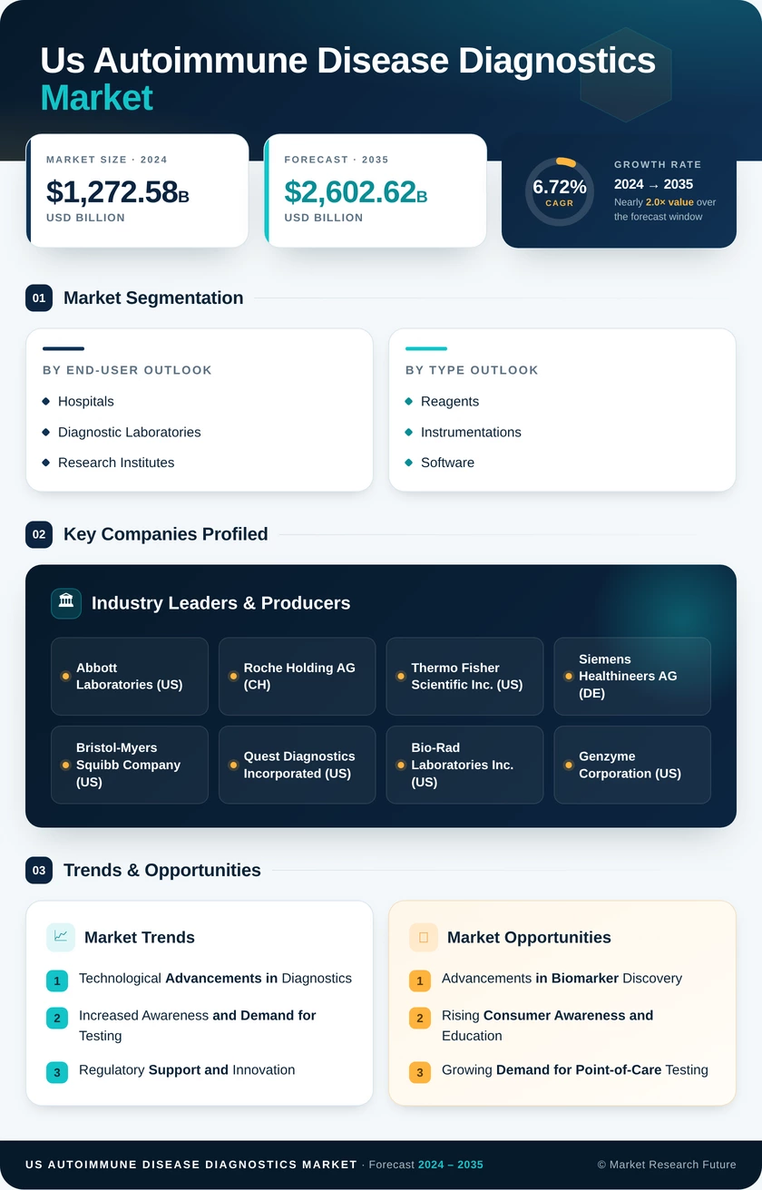 US Autoimmune Disease Diagnostics Market Research Report - Forecast to 2035 Infographic
