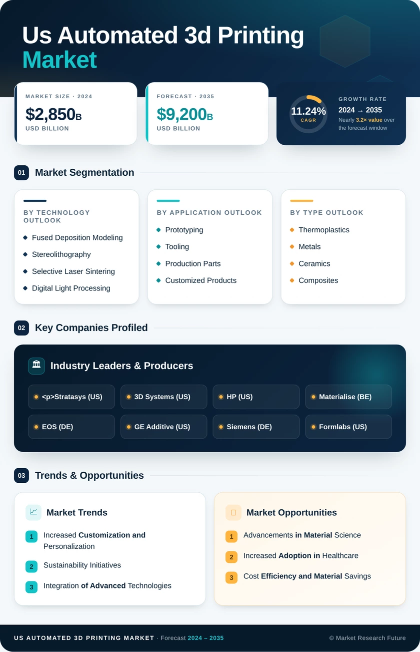 US Automated 3D Printing Market Infographic