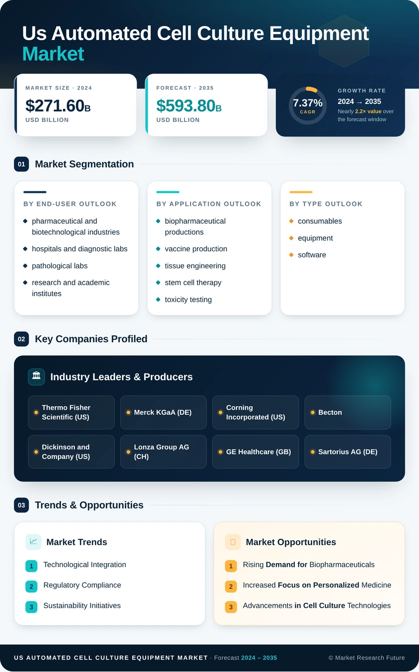 US Automated Cell Culture Market Research Report- Forecast to 2035 Infographic