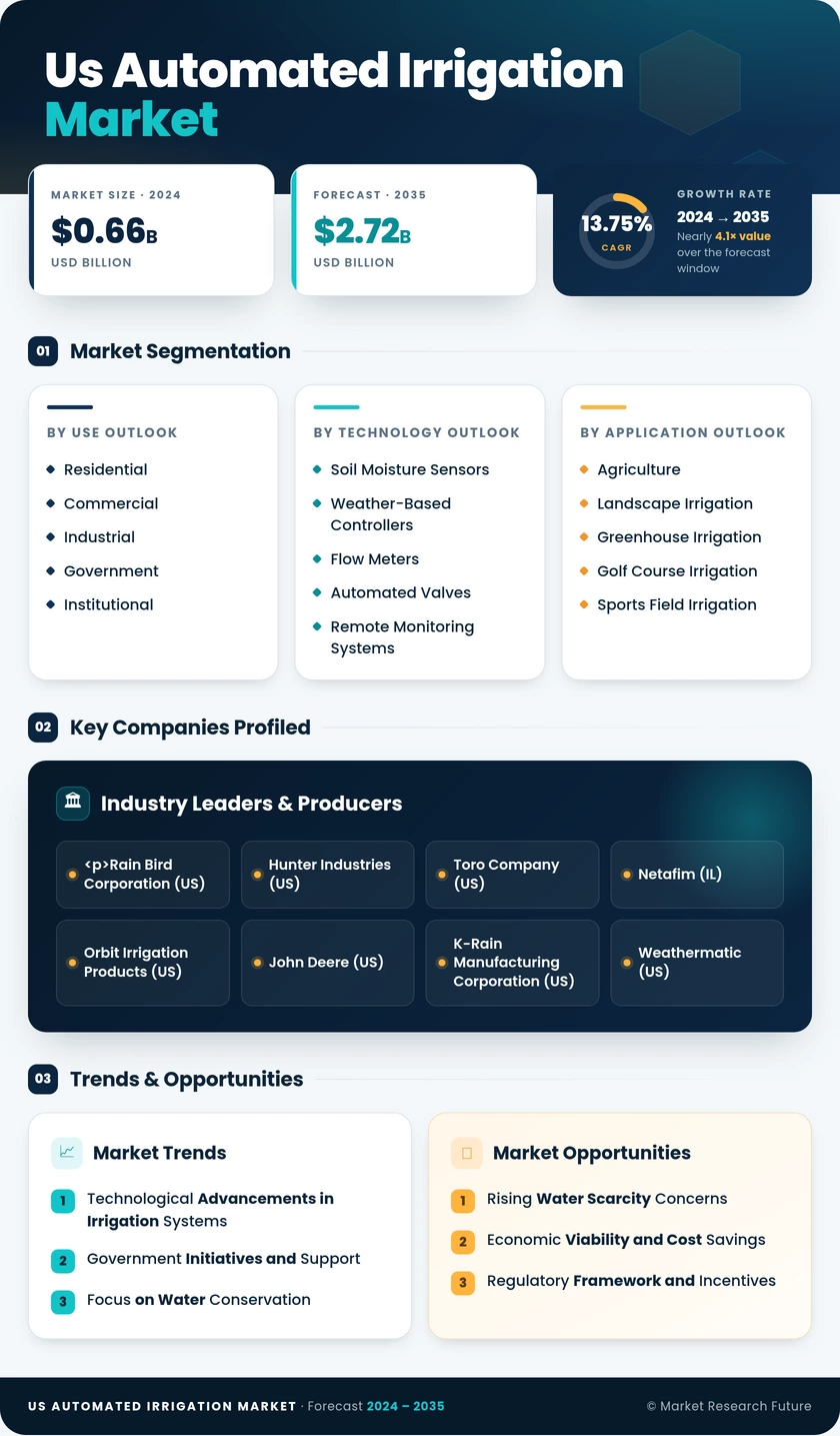 US Automated Irrigation Market Research Report - Forecast Till 2035 Infographic