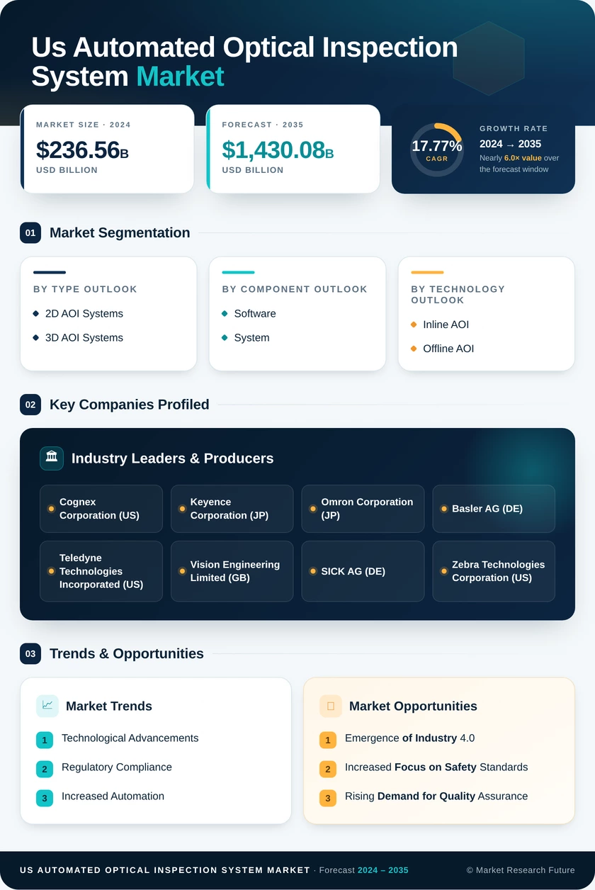 US Automated Optical Inspection System Market Research Report -Forecast till 2035 Infographic