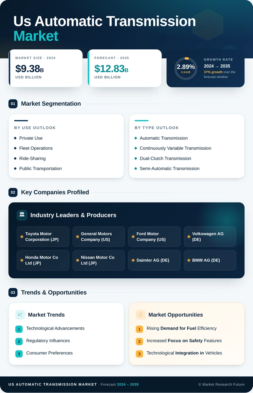 US Automatic Transmission Market Research Report — Global Forecast till 2035 Infographic