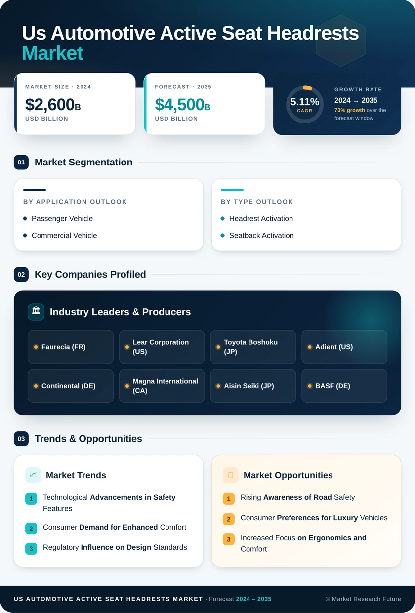 US Automotive Active Seat Headrests Market Research Report - Global Forecast 2035 Infographic