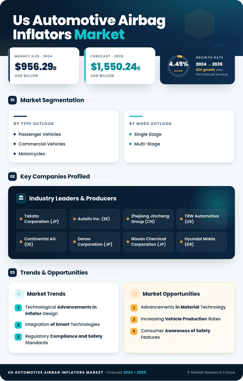 US Automotive Airbag Inflators Market Research Report- Forecast to 2035 Infographic