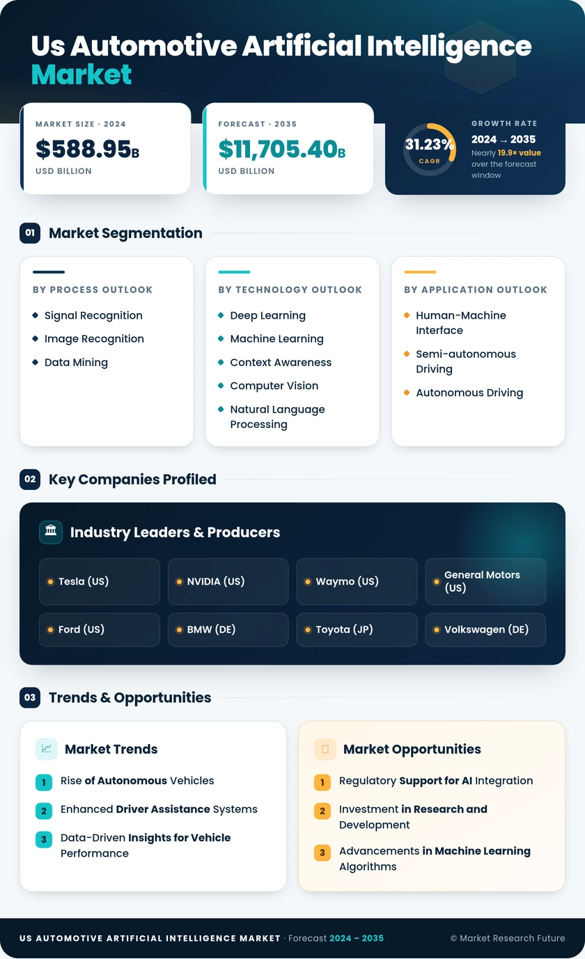 US Automotive Artificial Intelligence Market  Research Report - Forecast to 2035 Infographic