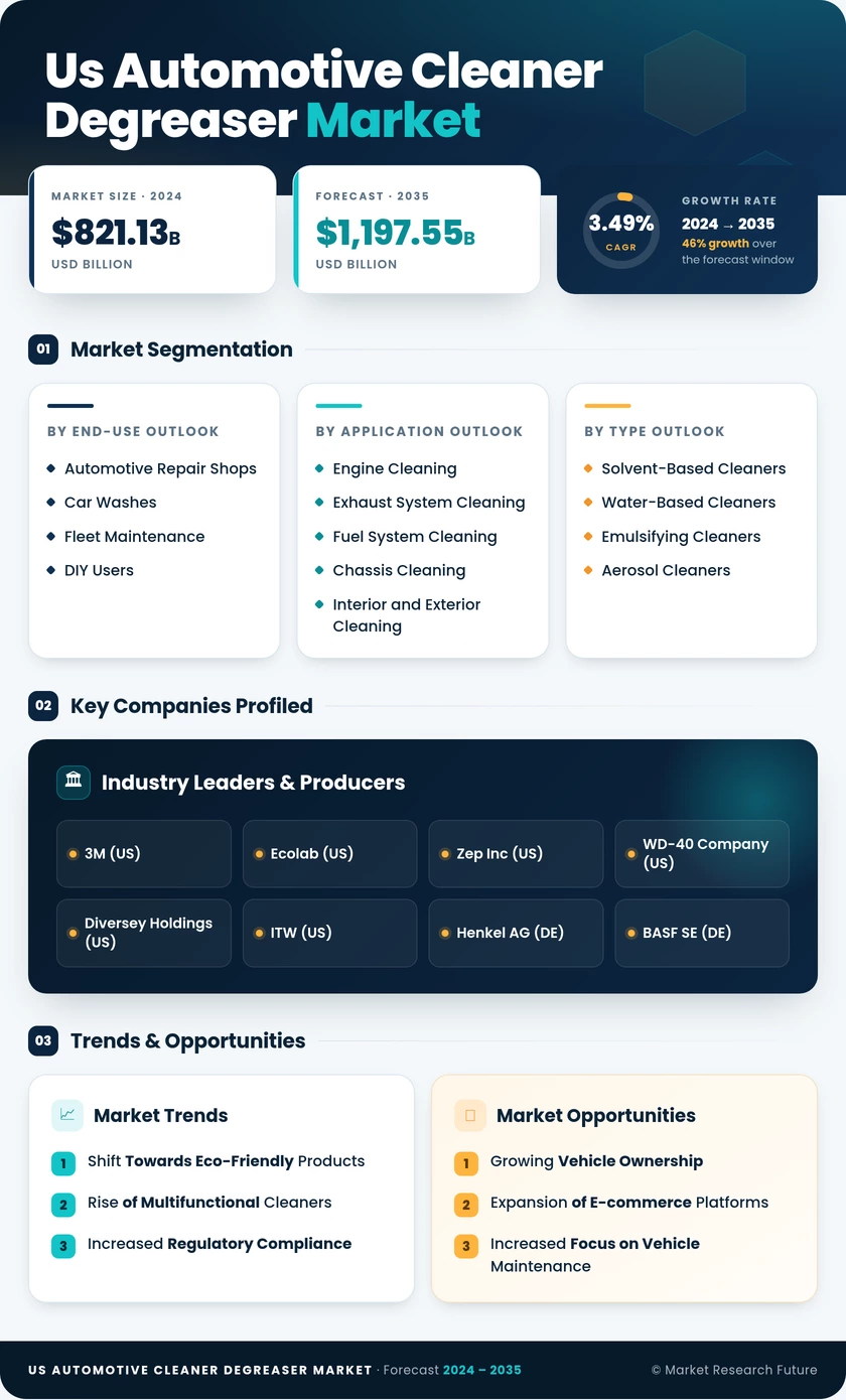US Automotive Cleaner Degreaser Market Research Report — Global Forecast till 2035 Infographic