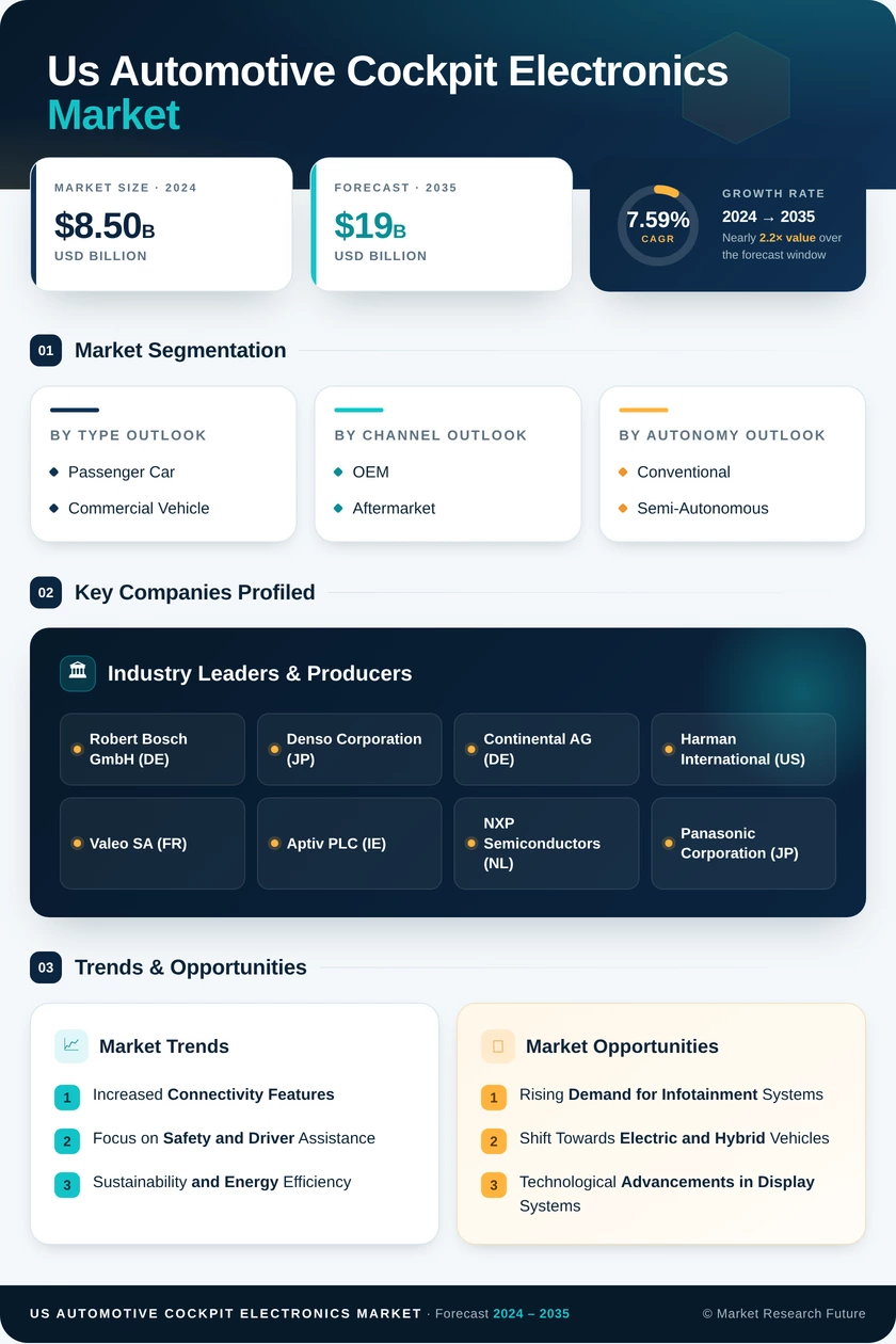 US Automotive Cockpit Electronics Market Research Report — Global Forecast till 2035 Infographic
