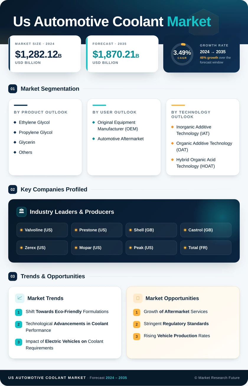 US Automotive Coolant Market Infographic