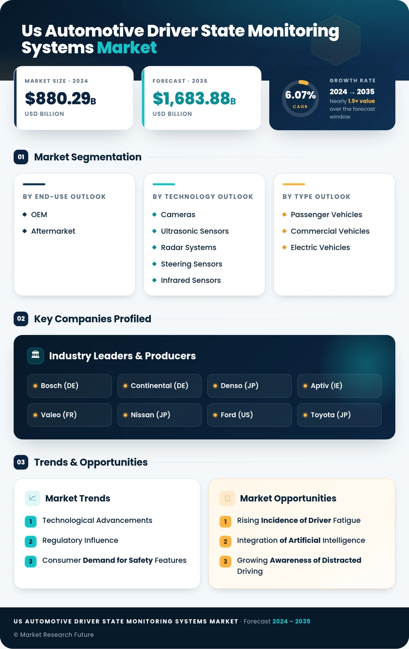 US Automotive Driver State Monitoring Systems Market Research Report — Global Forecast till 2035 Infographic