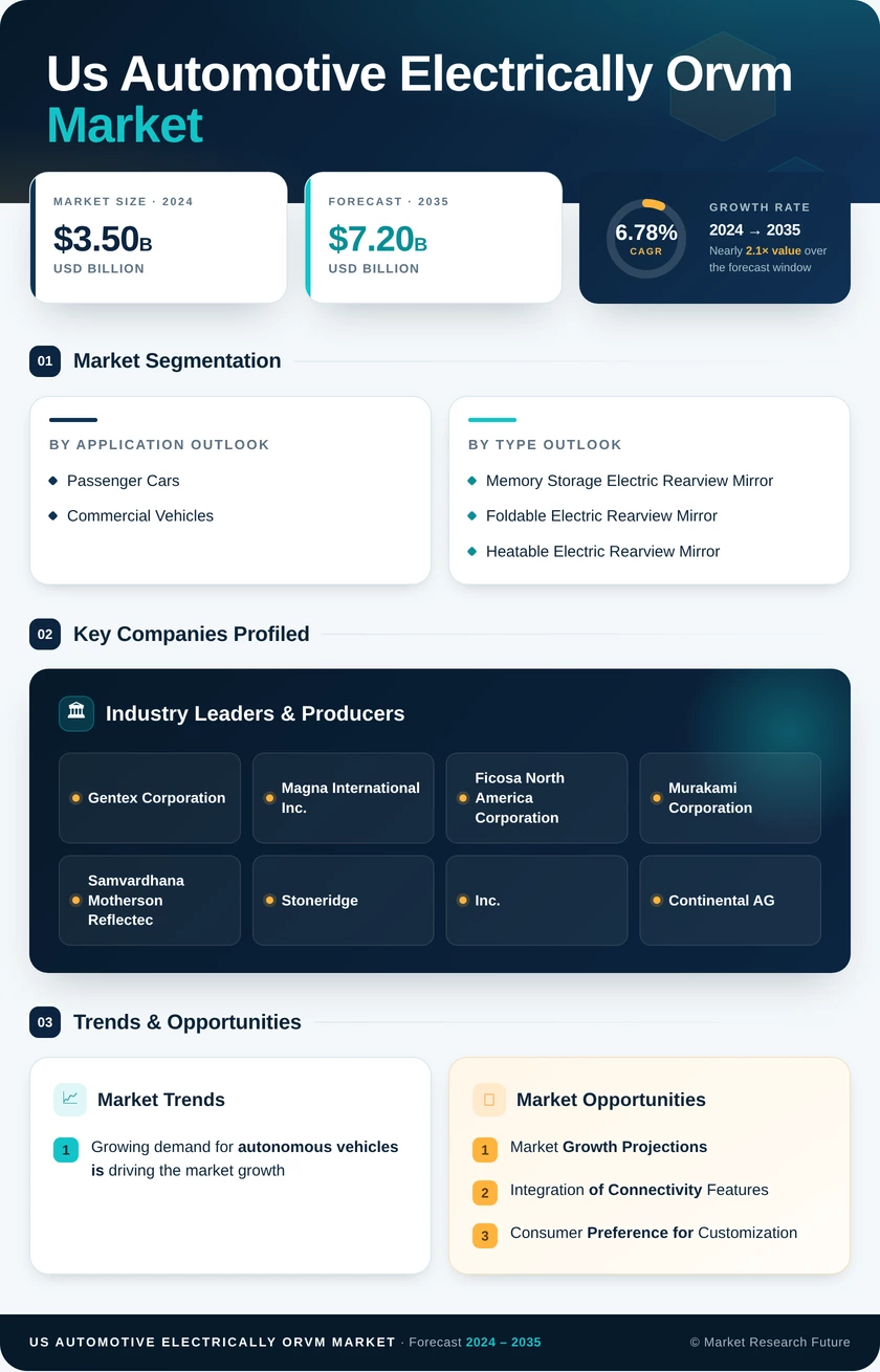 US Automotive Electrically ORVM Market Research Report—Forecast till 2035 Infographic