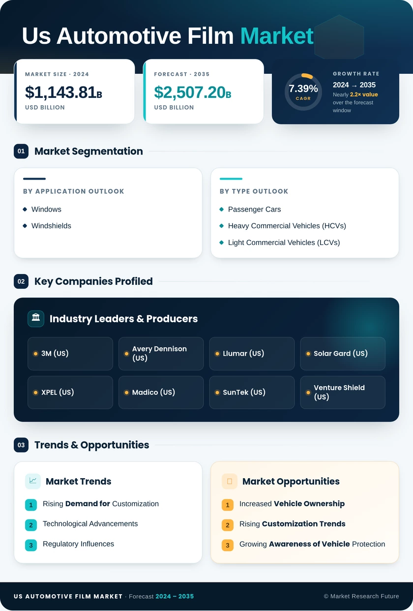 US Automotive Film Market Research Report - Forecast by 2035 Infographic