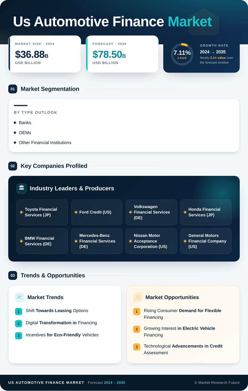 US Automotive Finance Market Research Report - Global Forecast 2035 Infographic