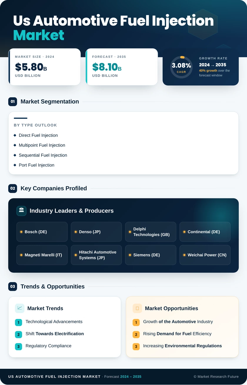US Automotive Fuel Injection Market Research Report — Forecast till 2035 Infographic