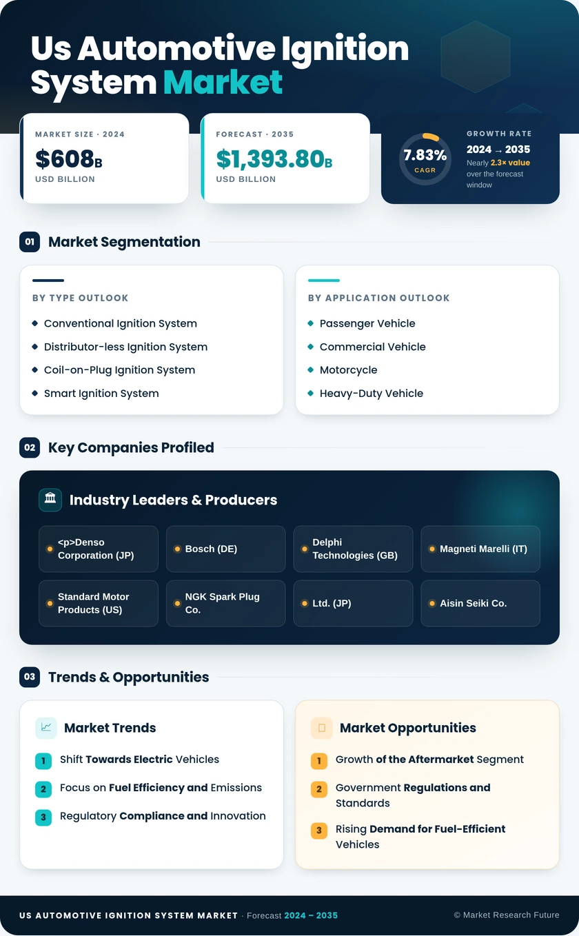 US Automotive Ignition System Market Research Report - Forecast to 2035 Infographic
