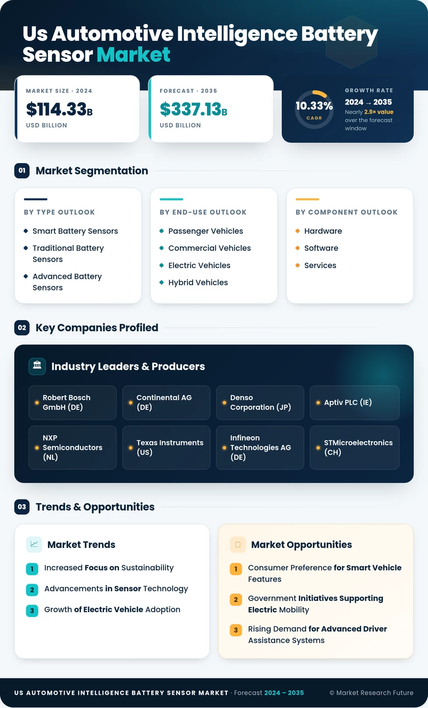 US Automotive Intelligence Battery Sensor Market Infographic