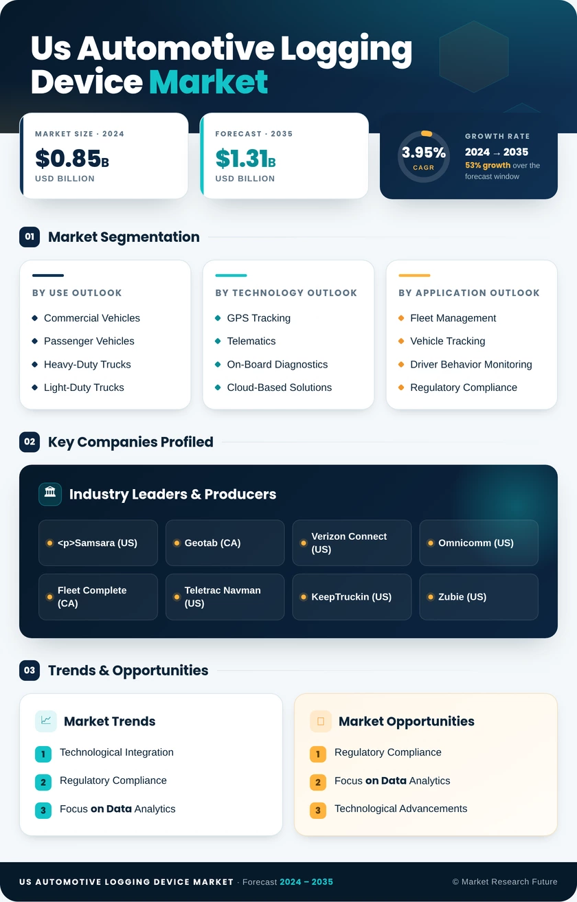 US Automotive Logging Device Market Research Report- Forecast to 2035 Infographic