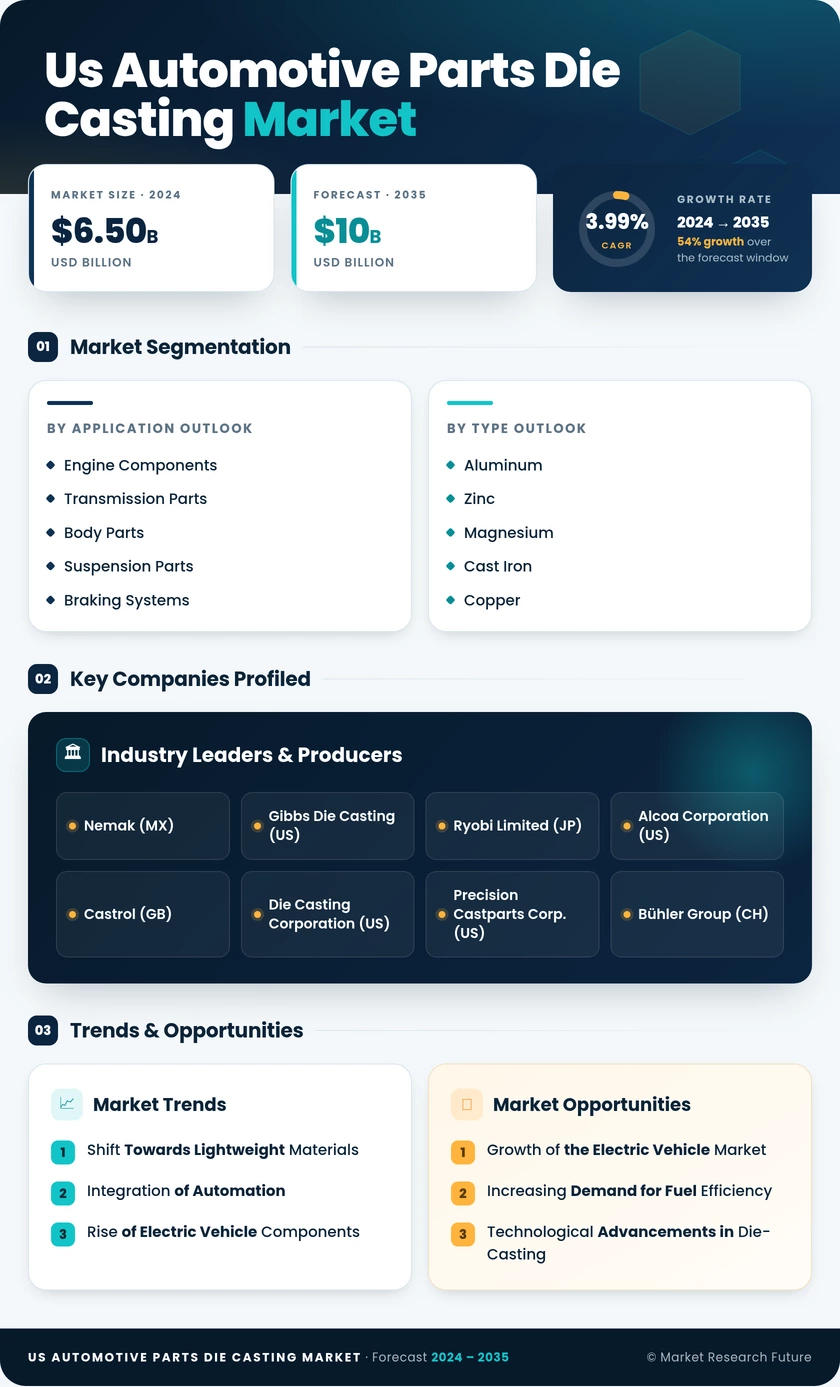 US Automotive Parts Die Casting Market Research Report — Global Forecast till 2035 Infographic
