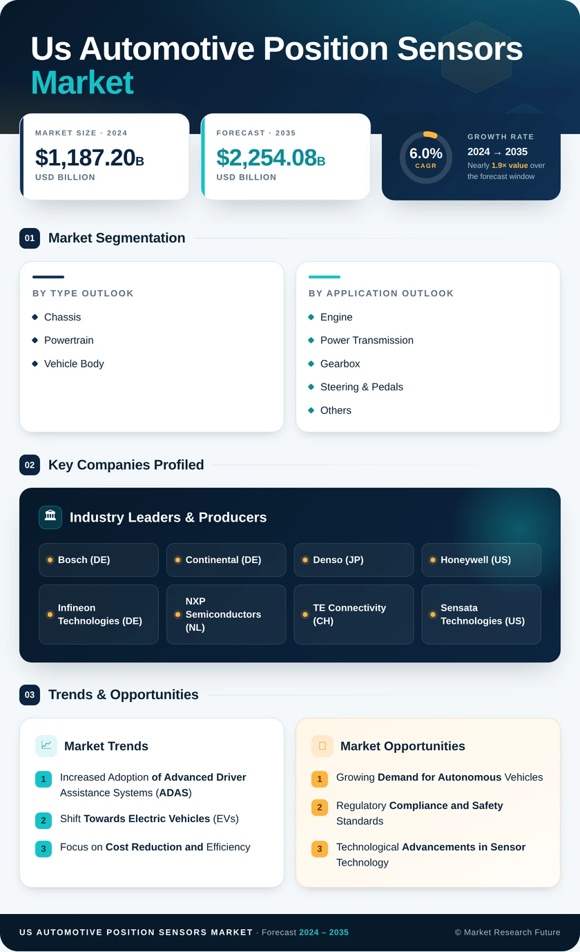 US Automotive Position Sensors Market Research Report — Global Forecast till 2035 Infographic