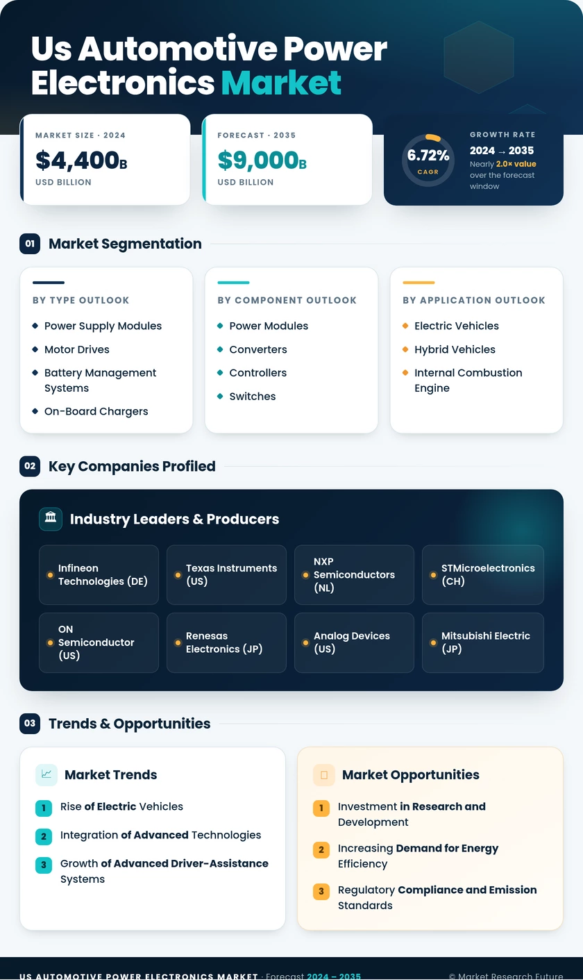 US Automotive Power Electronics Market Research Report - Forecast to 2035 Infographic