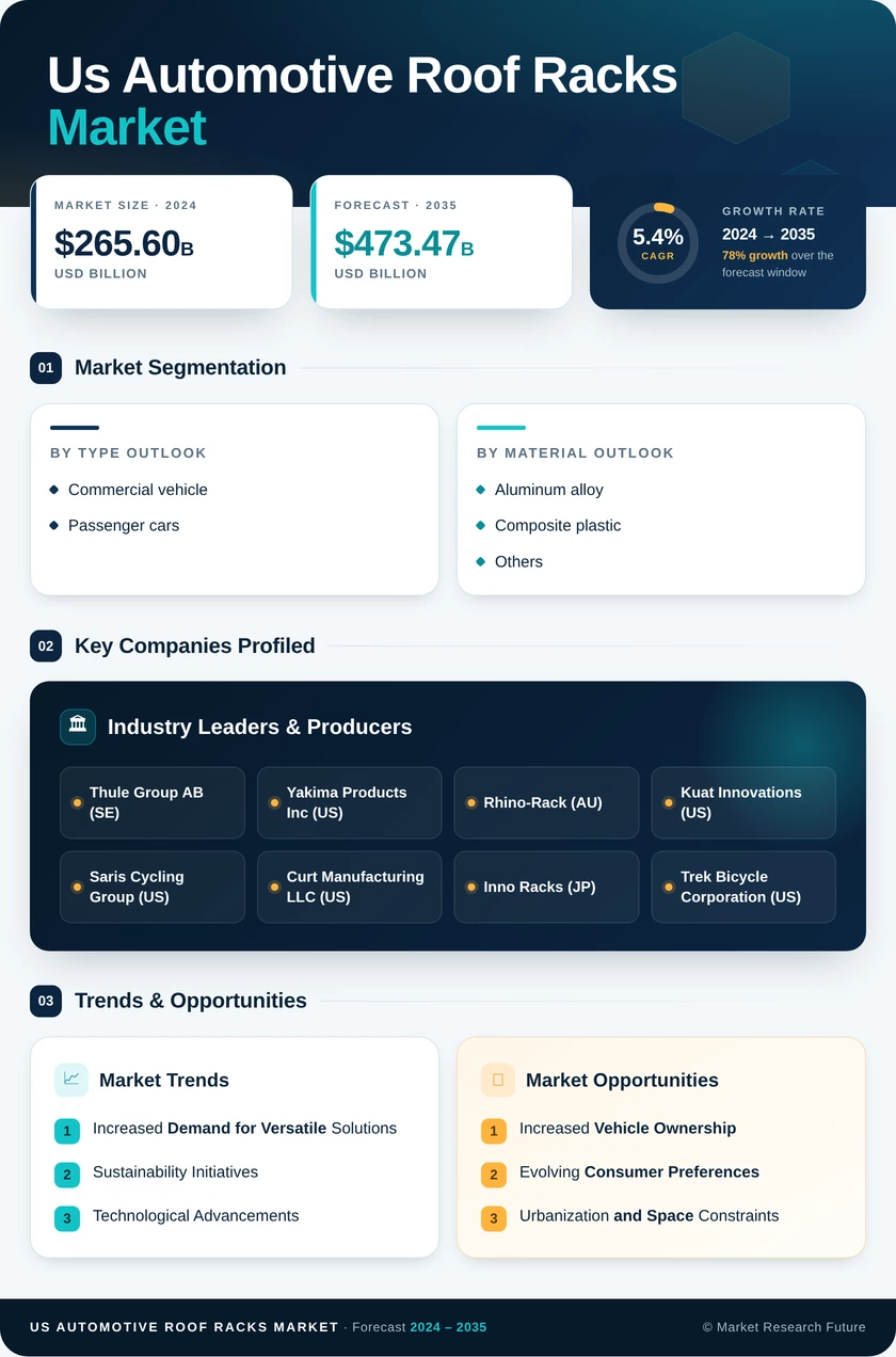 US Automotive Roof Racks Market Research Report — Global Forecast till 2035 Infographic