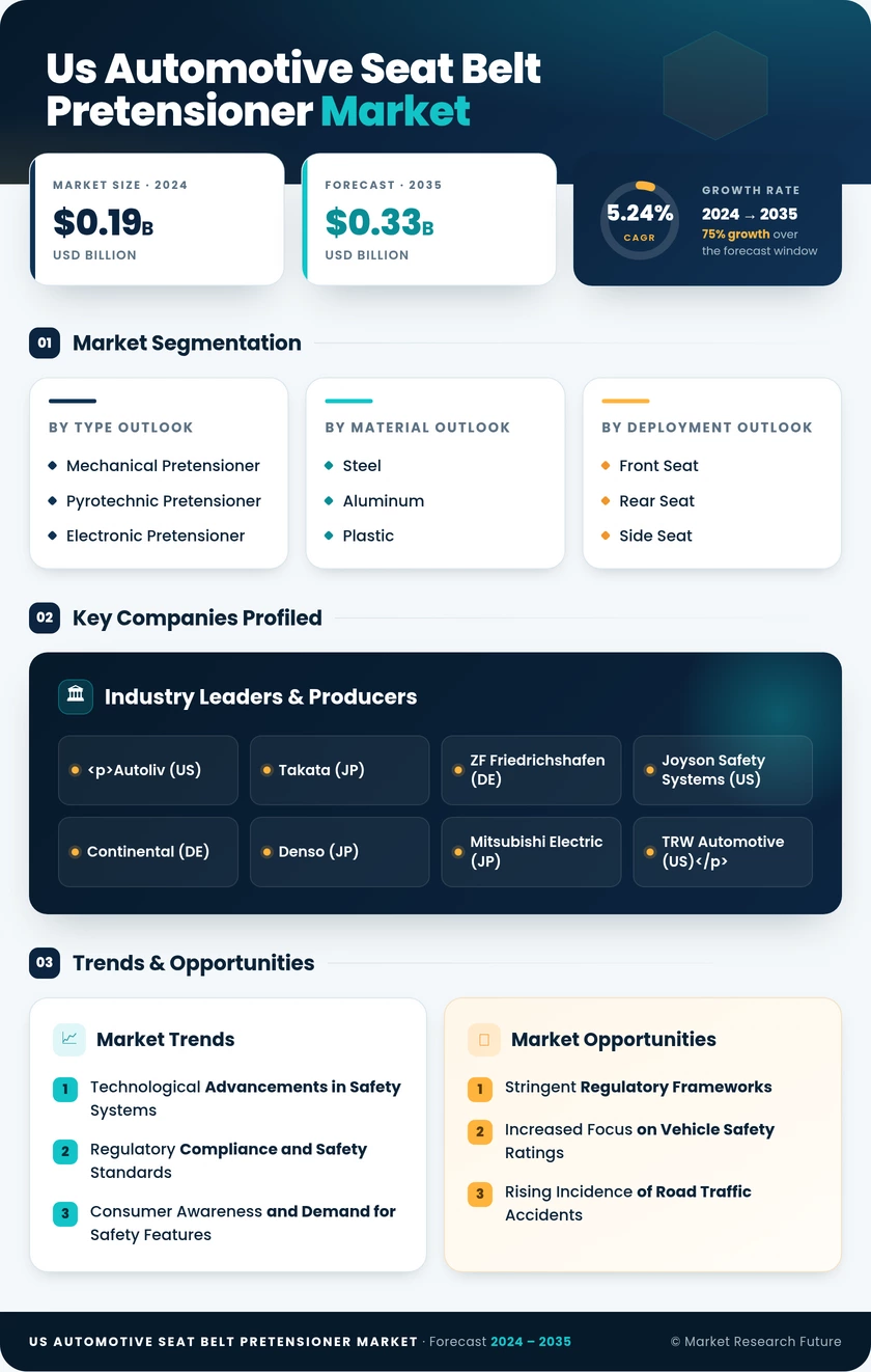US Automotive Seat Belt Pretensioner Market Research Report - Forecast to 2035 Infographic