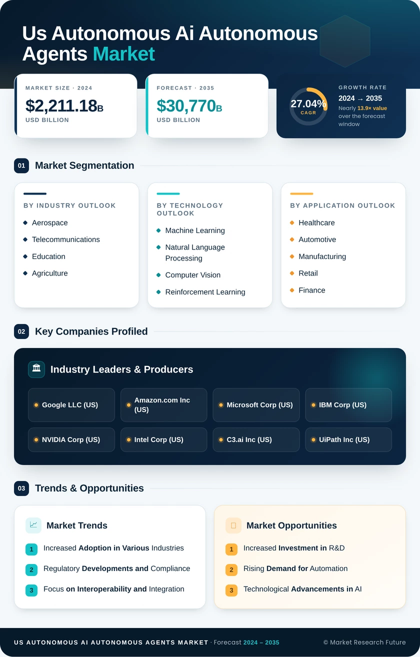 US Autonomous AI Autonomous Agents Market Research Report - Forecast till 2035 Infographic