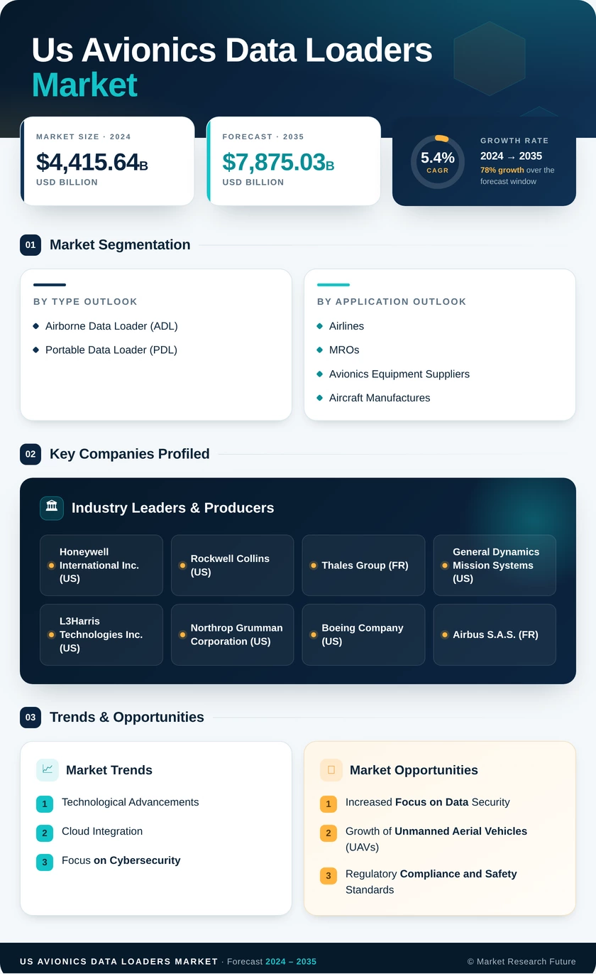 US Avionics Data Loaders Market Infographic