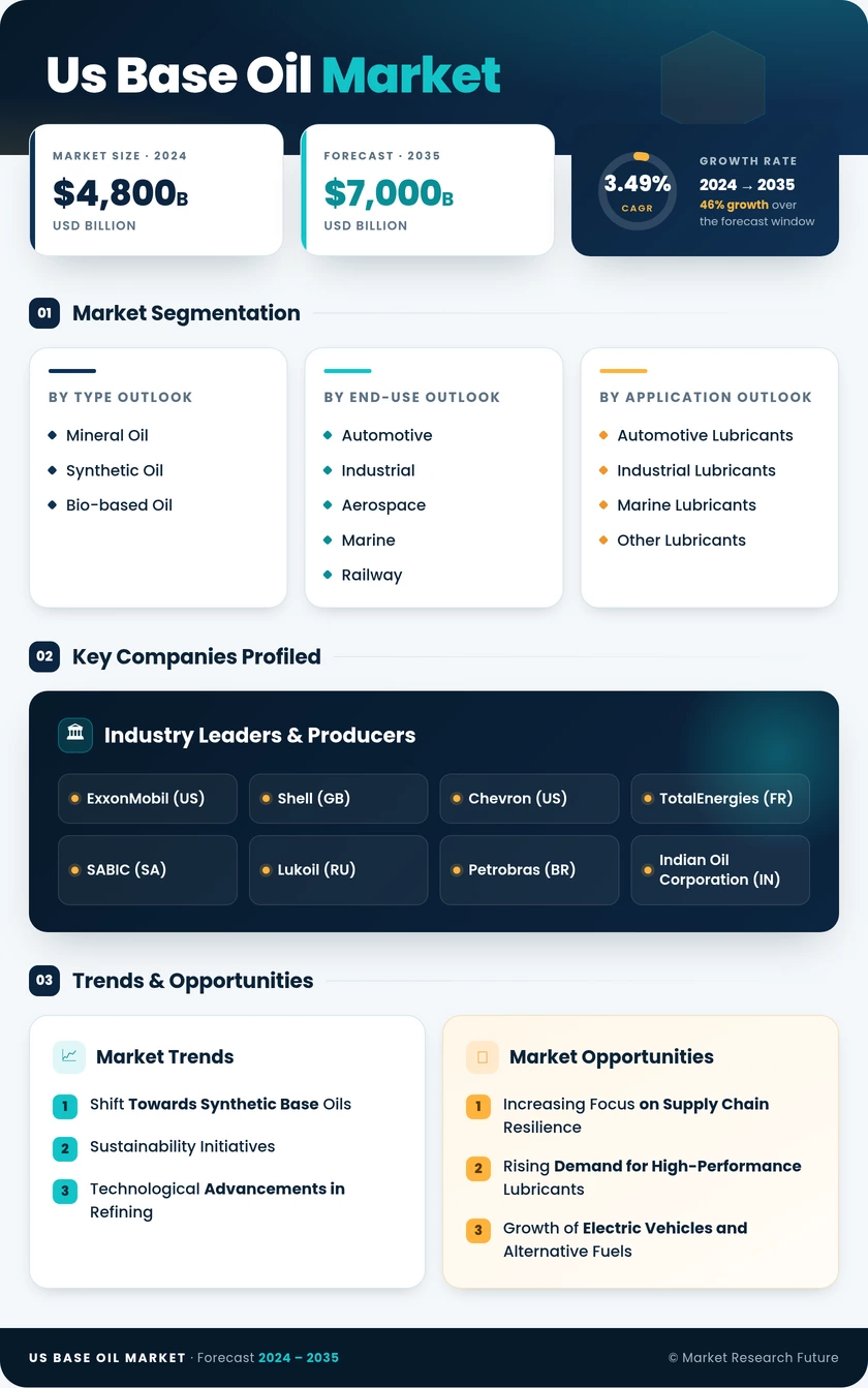 US Base Oil Market Research Report - Forecast Report 2035 Infographic