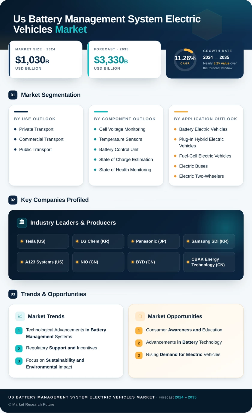 US Battery Management System Electric Vehicles Market Research Report - Forecast to 2035 Infographic